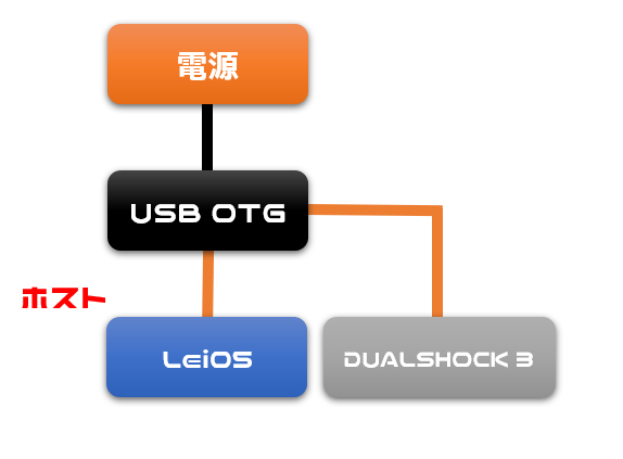 Lei05 + DUALSHOCK3 配線図
