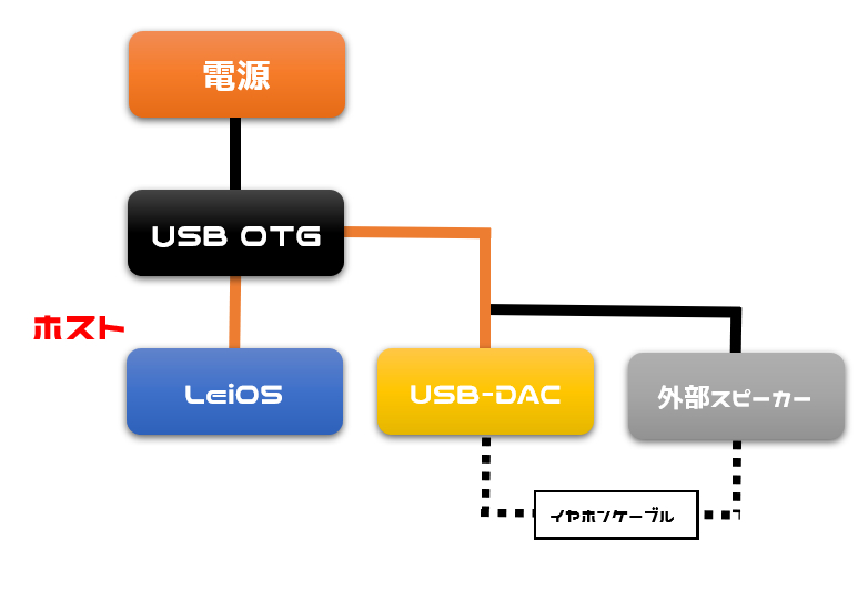 Lei05＋USB-DAC＋外部スピーカー配線図