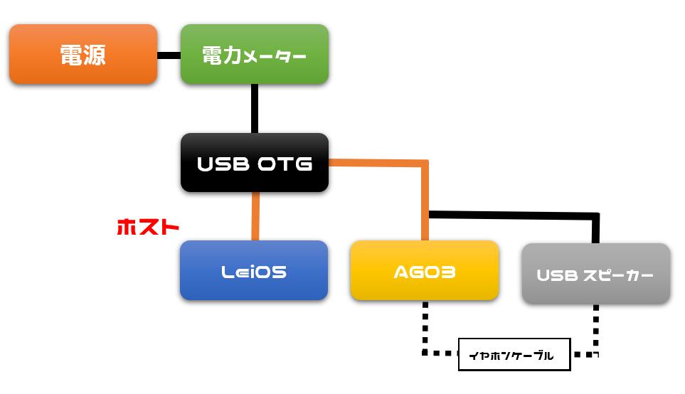 配線図（Lei05+AG03+USBスピーカー）