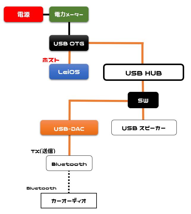 Lei05 Bluetooth接続　図面